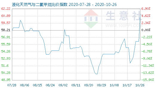 10月26日液化天然气与二氯甲烷比价指数图