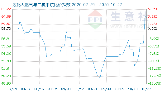 10月27日液化天然气与二氯甲烷比价指数图