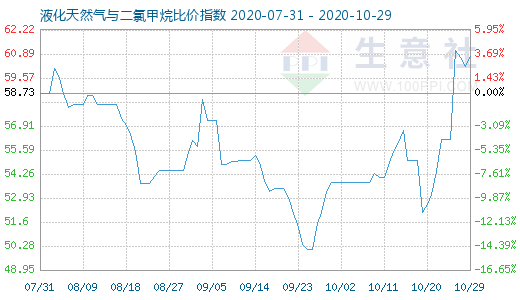 10月29日液化天然气与二氯甲烷比价指数图