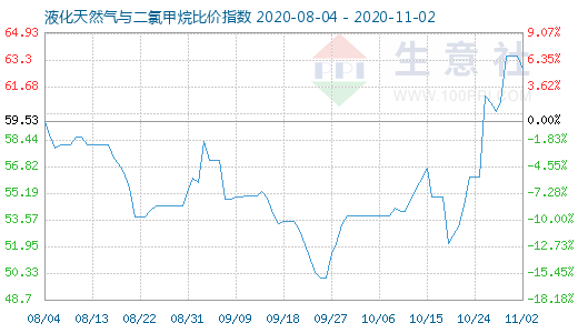 11月2日液化天然气与二氯甲烷比价指数图