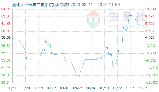 11月9日液化天然气与二氯甲烷比价指数图