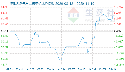 11月10日液化天然气与二氯甲烷比价指数图