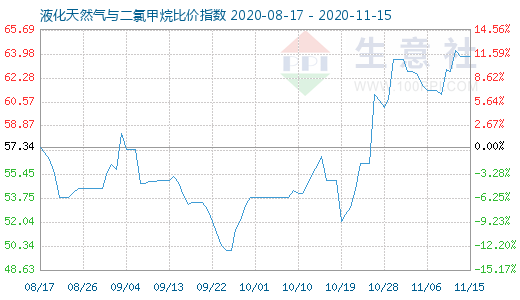 11月15日液化天然气与二氯甲烷比价指数图