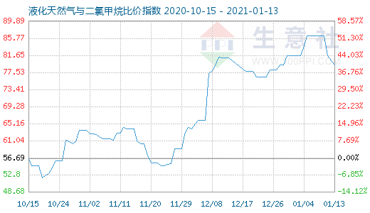 1月13日液化天然气与二氯甲烷比价指数图