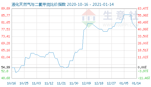 1月14日液化天然气与二氯甲烷比价指数图