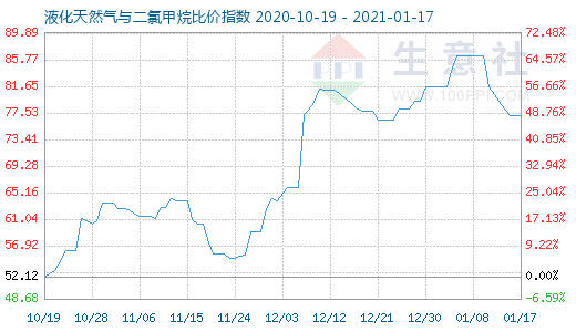 1月17日液化天然气与二氯甲烷比价指数图
