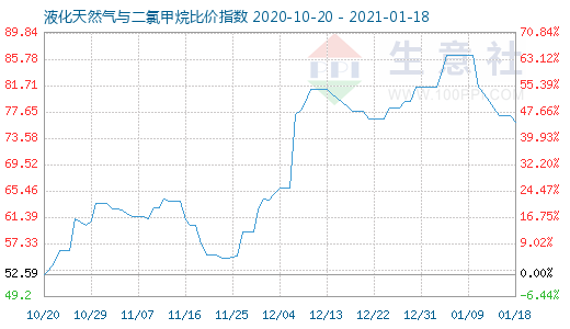 1月18日液化天然气与二氯甲烷比价指数图
