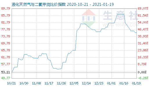 1月19日液化天然气与二氯甲烷比价指数图