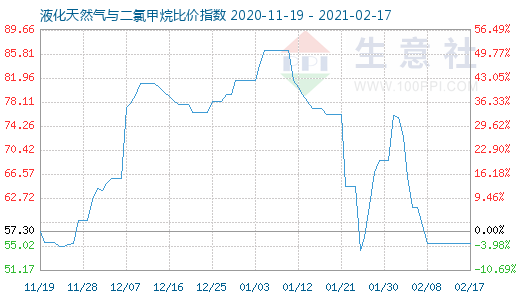 2月17日液化天然气与二氯甲烷比价指数图