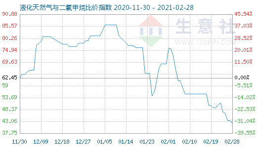2月28日液化天然气与二氯甲烷比价指数图