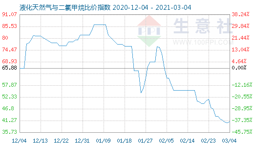 3月4日液化天然气与二氯甲烷比价指数图