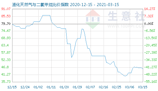 3月15日液化天然气与二氯甲烷比价指数图