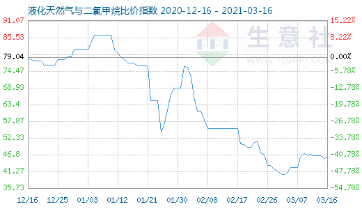 3月16日液化天然气与二氯甲烷比价指数图