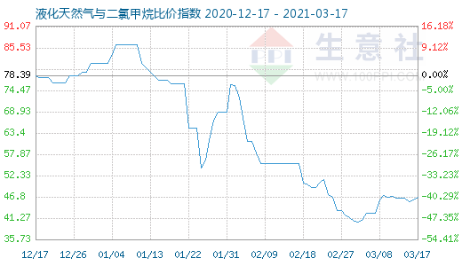 3月17日液化天然气与二氯甲烷比价指数图