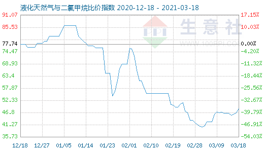 3月18日液化天然气与二氯甲烷比价指数图