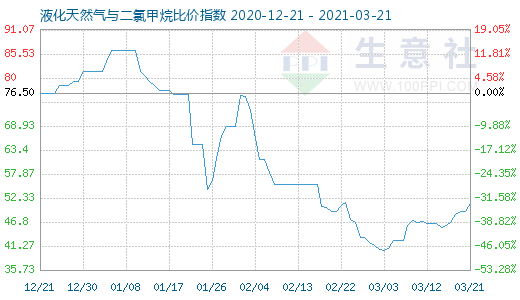 3月21日液化天然气与二氯甲烷比价指数图