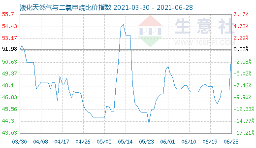 6月28日液化天然气与二氯甲烷比价指数图