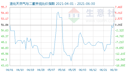 6月30日液化天然气与二氯甲烷比价指数图
