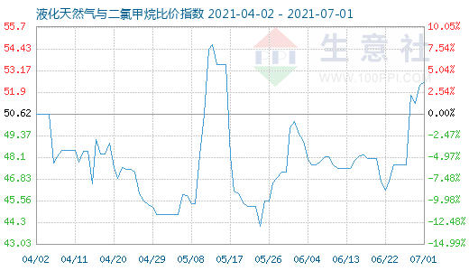7月1日液化天然气与二氯甲烷比价指数图