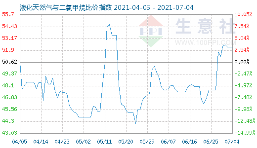 7月4日液化天然气与二氯甲烷比价指数图