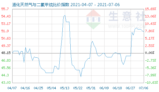 7月6日液化天然气与二氯甲烷比价指数图