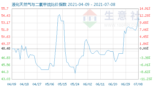 7月8日液化天然气与二氯甲烷比价指数图