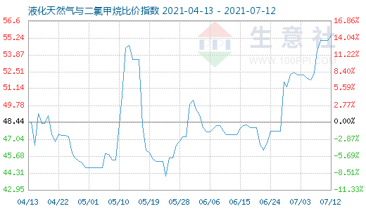 7月12日液化天然气与二氯甲烷比价指数图