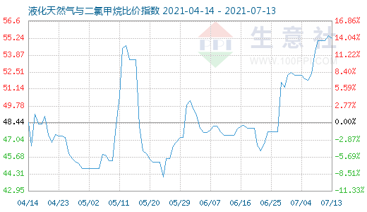 7月13日液化天然气与二氯甲烷比价指数图