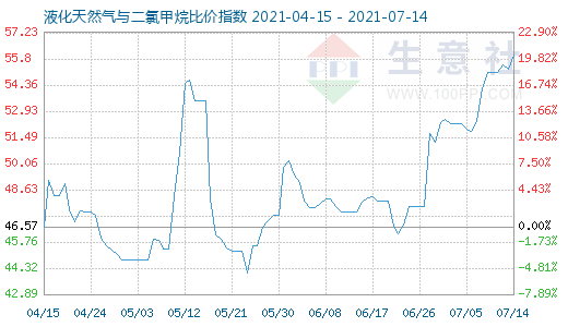 7月14日液化天然气与二氯甲烷比价指数图
