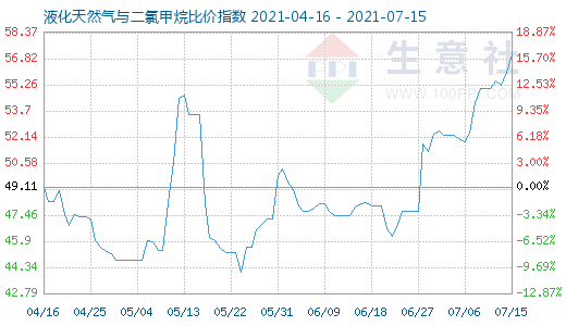 7月15日液化天然气与二氯甲烷比价指数图