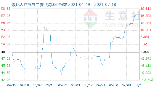 7月18日液化天然气与二氯甲烷比价指数图