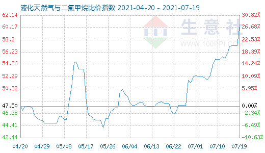 7月19日液化天然气与二氯甲烷比价指数图