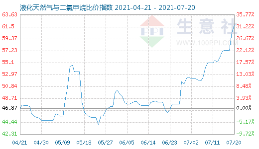 7月20日液化天然气与二氯甲烷比价指数图