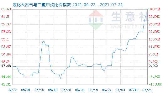 7月21日液化天然气与二氯甲烷比价指数图