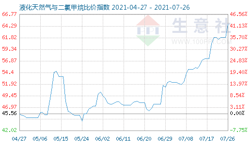 7月26日液化天然气与二氯甲烷比价指数图