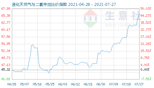 7月27日液化天然气与二氯甲烷比价指数图