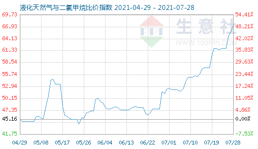 7月28日液化天然气与二氯甲烷比价指数图