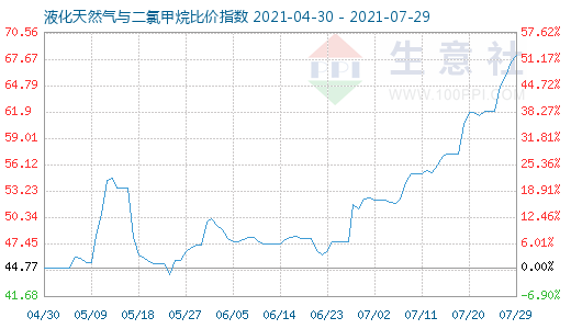 7月29日液化天然气与二氯甲烷比价指数图
