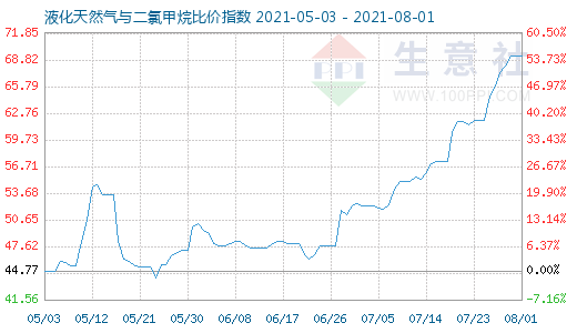 8月1日液化天然气与二氯甲烷比价指数图