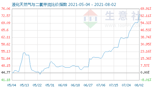 8月2日液化天然气与二氯甲烷比价指数图