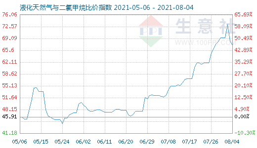 8月4日液化天然气与二氯甲烷比价指数图