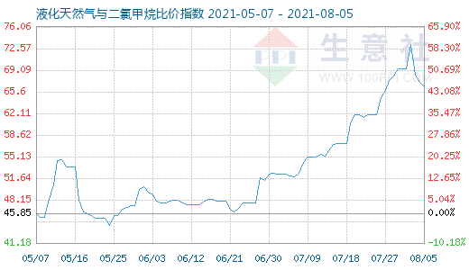 8月5日液化天然气与二氯甲烷比价指数图