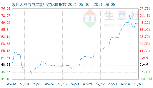 8月8日液化天然气与二氯甲烷比价指数图