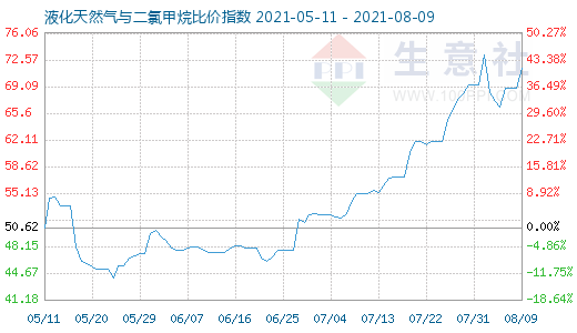8月9日液化天然气与二氯甲烷比价指数图