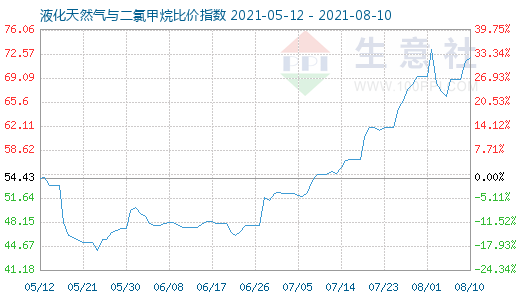 8月10日液化天然气与二氯甲烷比价指数图