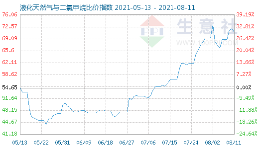 8月11日液化天然气与二氯甲烷比价指数图