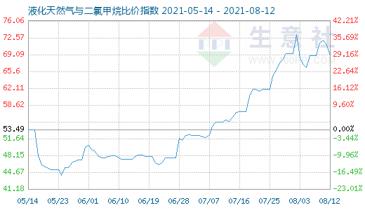 8月12日液化天然气与二氯甲烷比价指数图