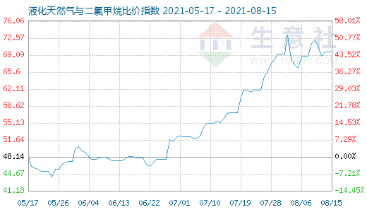 8月15日液化天然气与二氯甲烷比价指数图