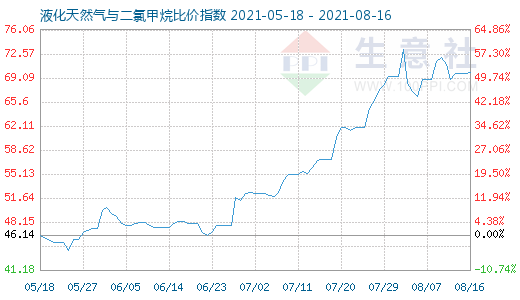 8月16日液化天然气与二氯甲烷比价指数图