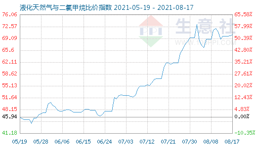 8月17日液化天然气与二氯甲烷比价指数图